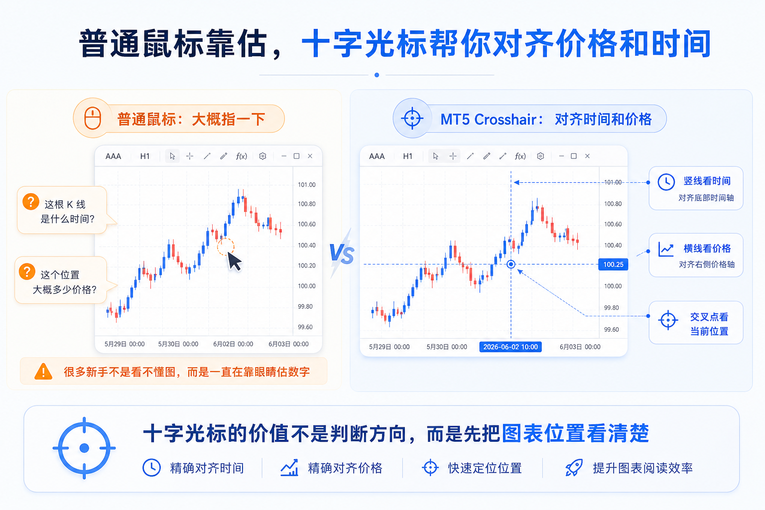 普通鼠标靠估与 MT5 十字光标对齐价格和时间对比示意图