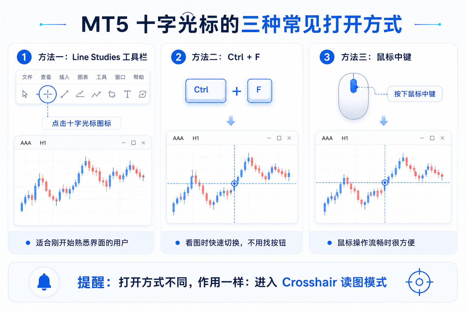 MT5 十字光标三种打开方式：工具栏 Crosshair 图标、快捷键 Ctrl+F、鼠标中键