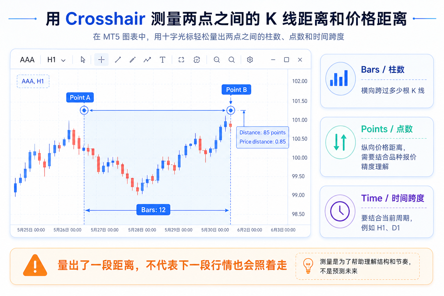 用 MT5 十字光标测量两点之间 K 线柱数、点数与价格距离示意图