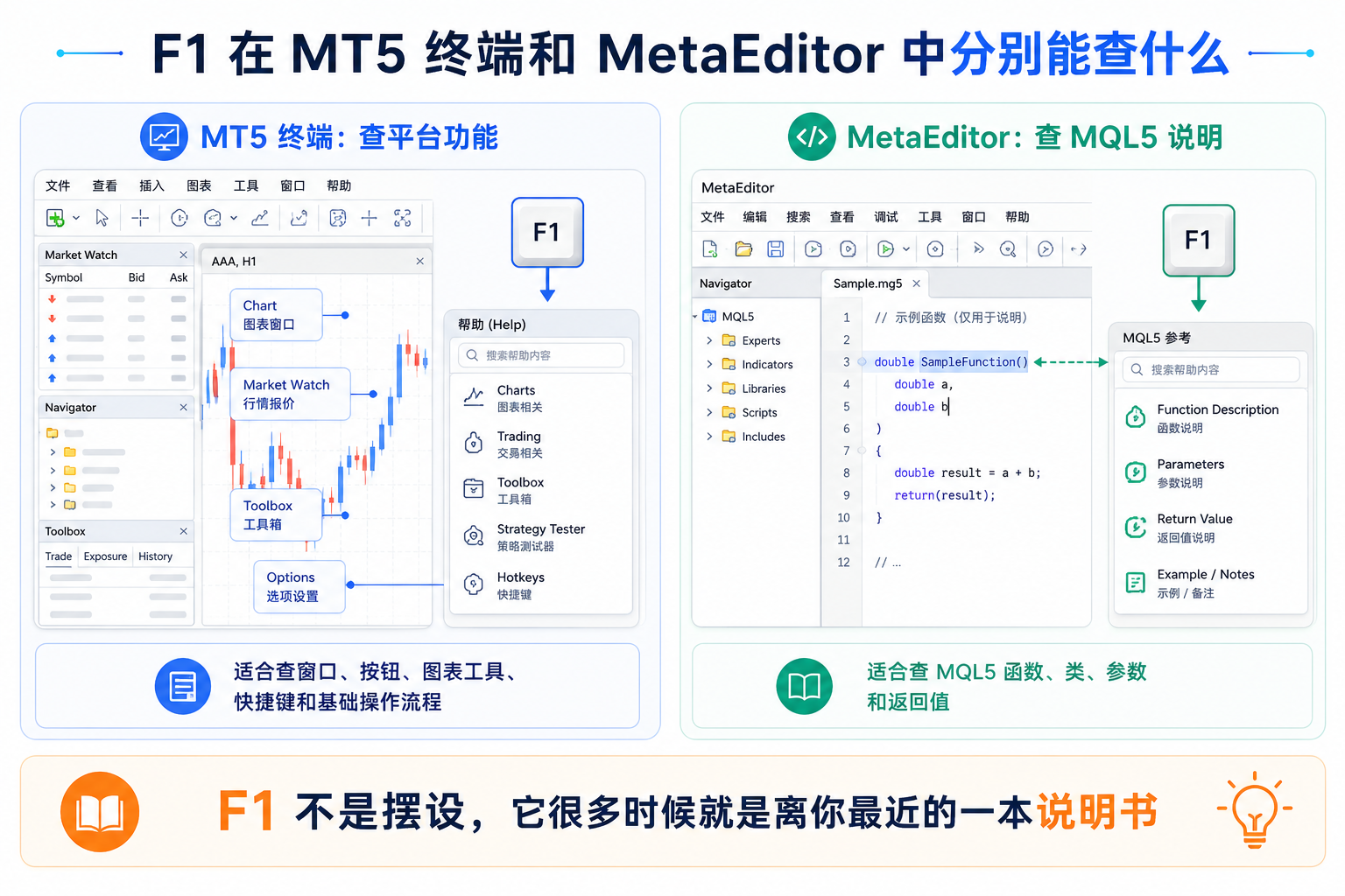 F1 在 MT5 终端与 MetaEditor 中分别打开平台帮助与 MQL5 开发参考说明
