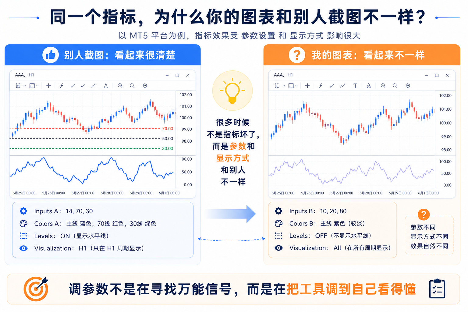 同一个 MT5 指标因 Inputs、颜色、Levels 与 Visualization 等参数不同，图表显示效果与他人截图差异很大