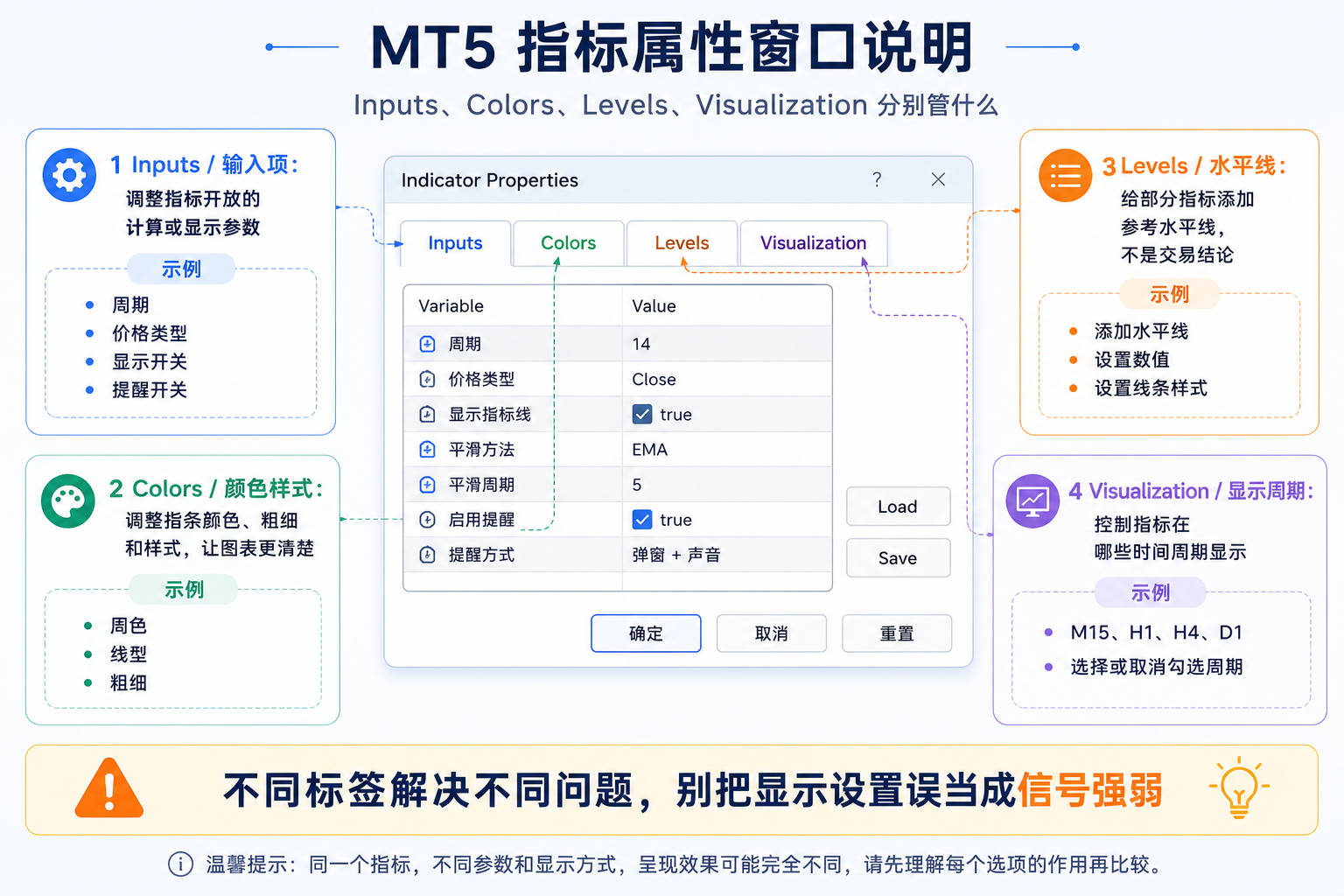 MT5 指标属性窗口中 Inputs、Colors、Levels、Visualization 四个常见标签各自负责的设置范围