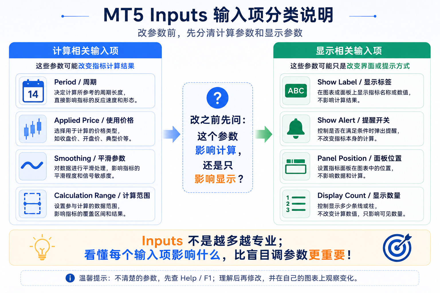 调整 MT5 指标 Inputs 前先区分计算参数与显示参数，避免误改影响指标逻辑