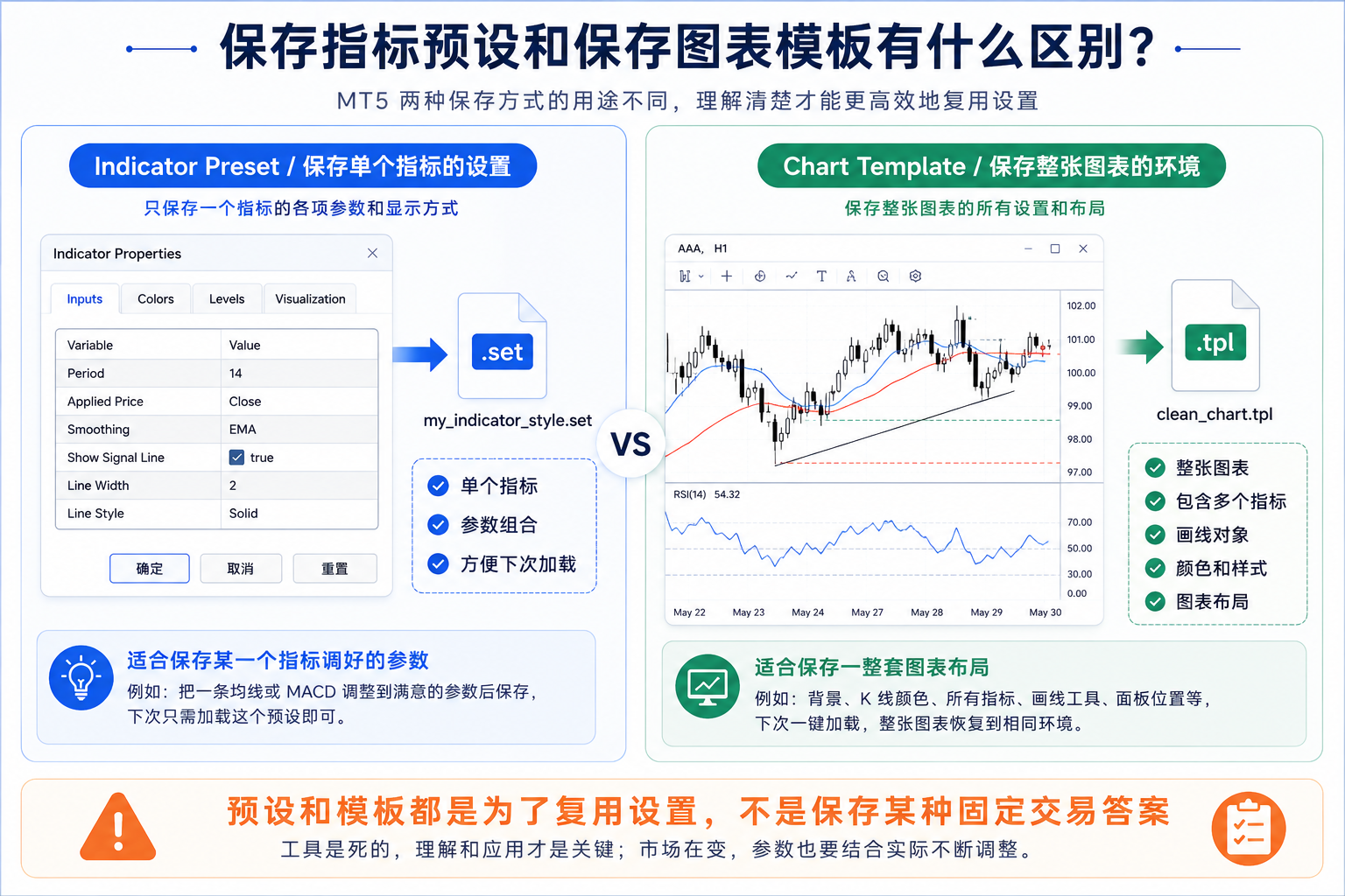 MT5 指标参数预设只保存单个指标设置，图表模板保存整张图表的完整显示环境
