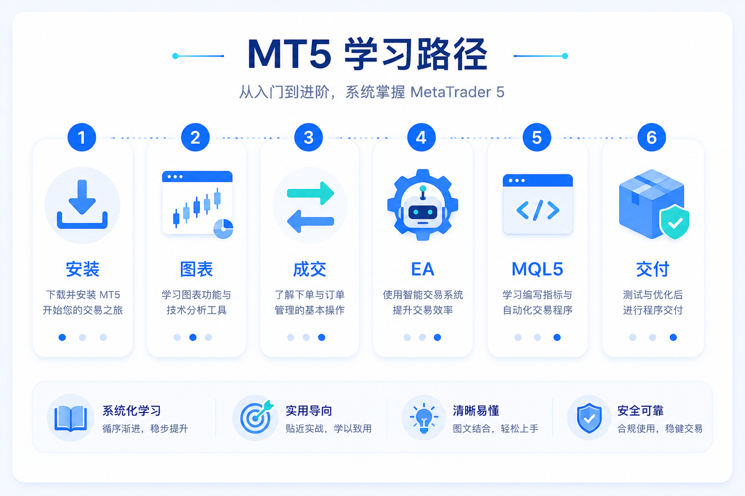MT5 学习路径路线图：安装、图表、成交、EA、MQL5 与交付六个阶段，从入门到进阶系统掌握 MetaTrader 5